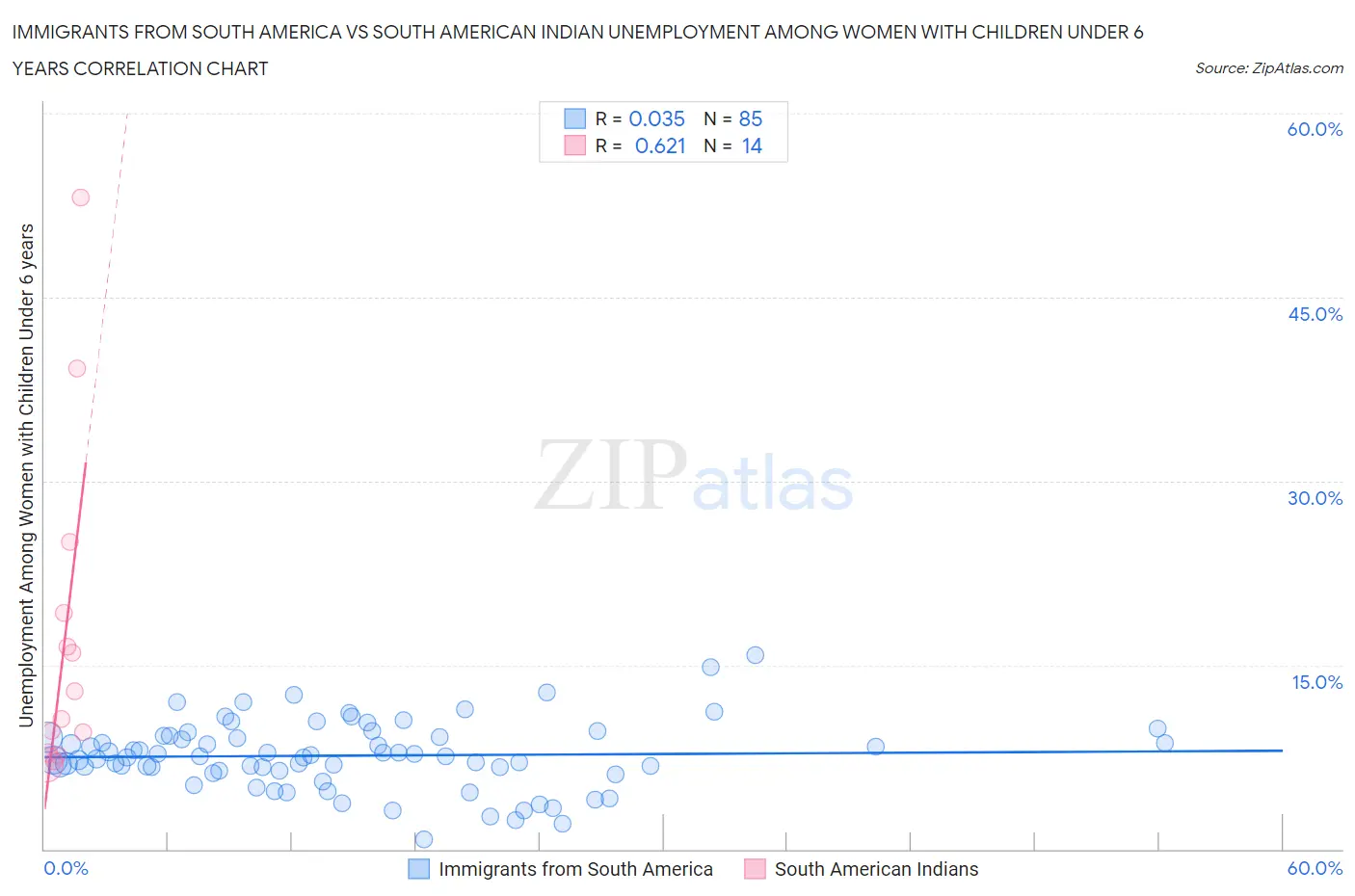 Immigrants from South America vs South American Indian Unemployment Among Women with Children Under 6 years