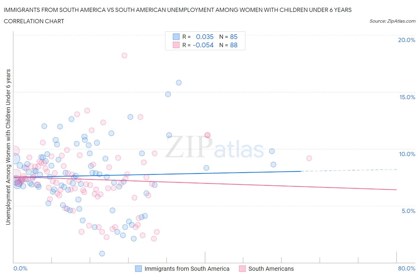 Immigrants from South America vs South American Unemployment Among Women with Children Under 6 years