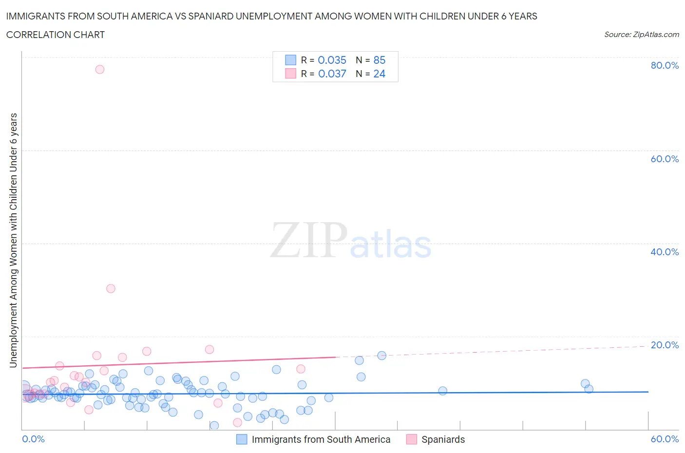 Immigrants from South America vs Spaniard Unemployment Among Women with Children Under 6 years