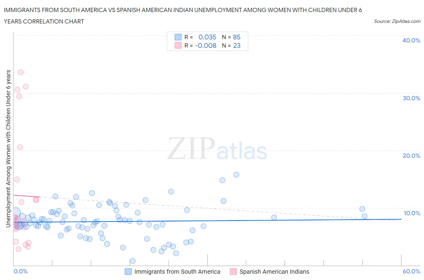 Immigrants from South America vs Spanish American Indian Unemployment Among Women with Children Under 6 years