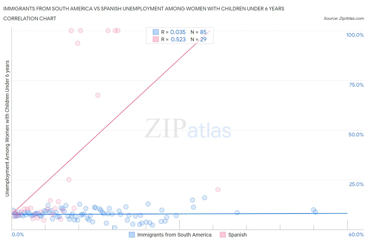 Immigrants from South America vs Spanish Unemployment Among Women with Children Under 6 years