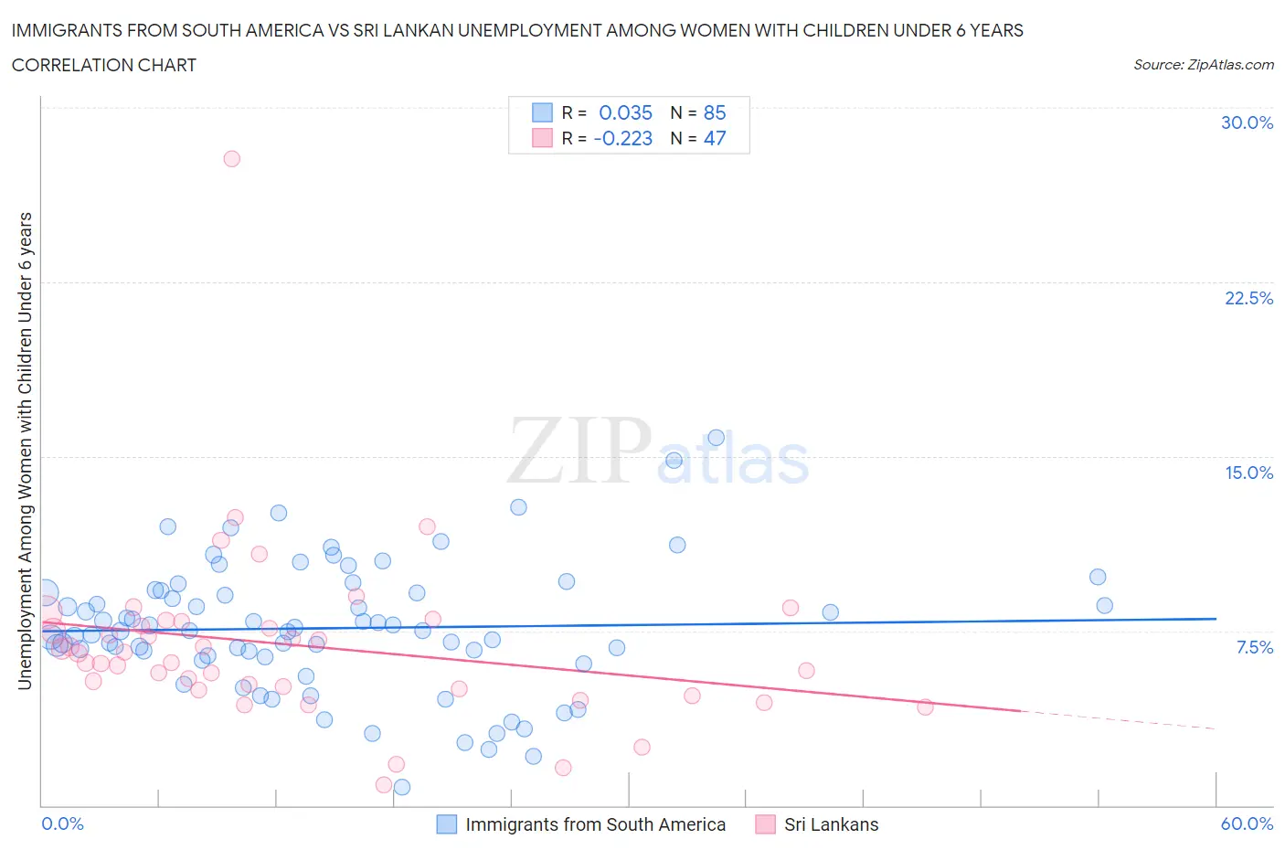 Immigrants from South America vs Sri Lankan Unemployment Among Women with Children Under 6 years