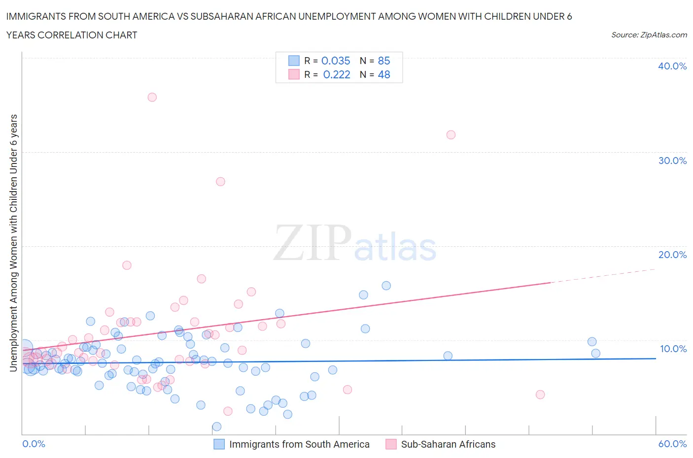 Immigrants from South America vs Subsaharan African Unemployment Among Women with Children Under 6 years