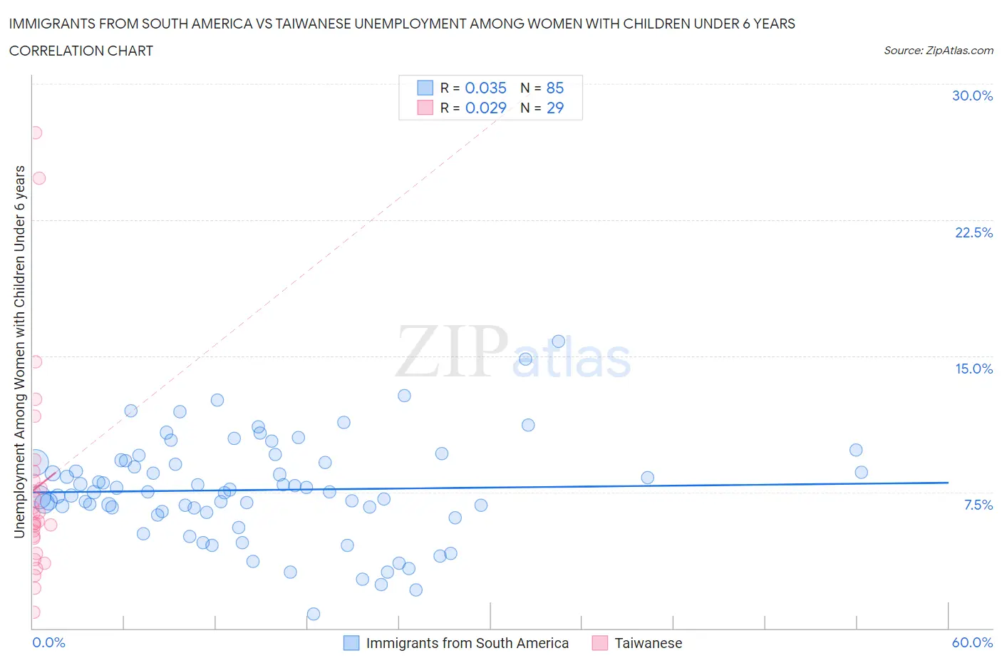 Immigrants from South America vs Taiwanese Unemployment Among Women with Children Under 6 years