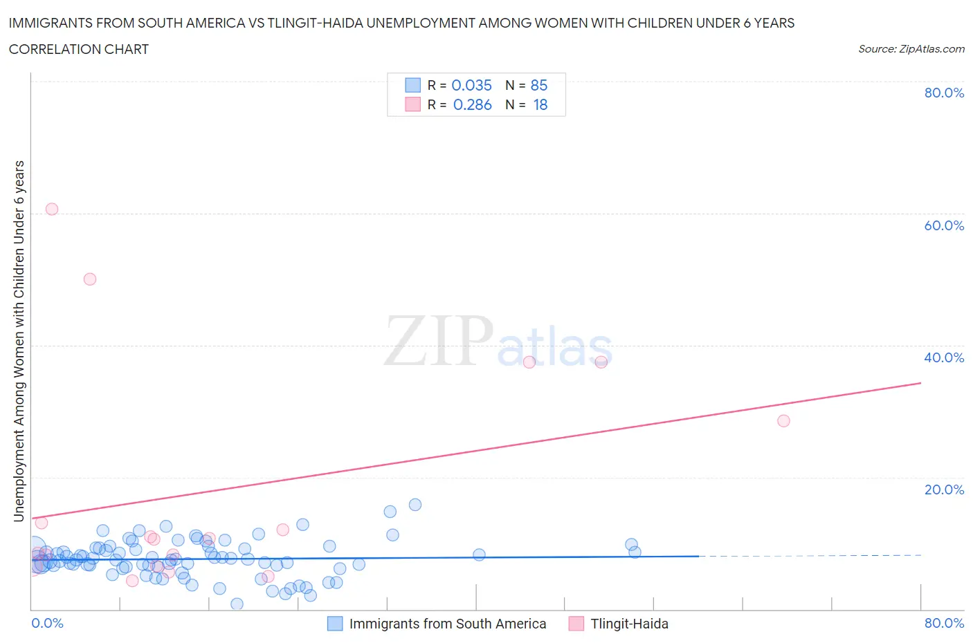 Immigrants from South America vs Tlingit-Haida Unemployment Among Women with Children Under 6 years
