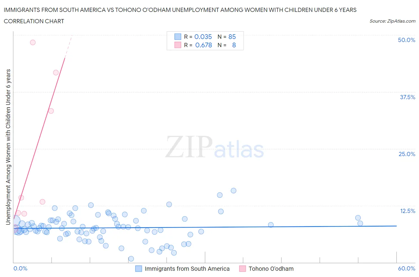 Immigrants from South America vs Tohono O'odham Unemployment Among Women with Children Under 6 years