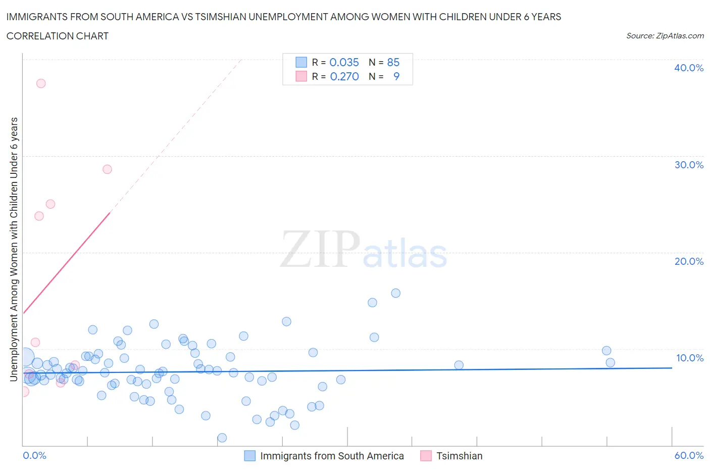 Immigrants from South America vs Tsimshian Unemployment Among Women with Children Under 6 years