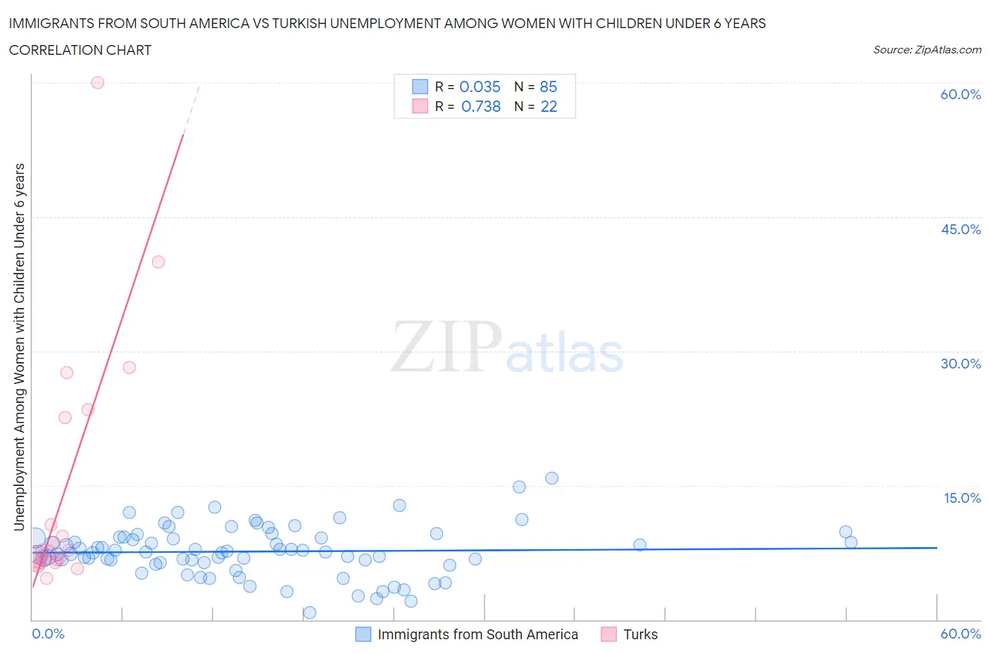 Immigrants from South America vs Turkish Unemployment Among Women with Children Under 6 years