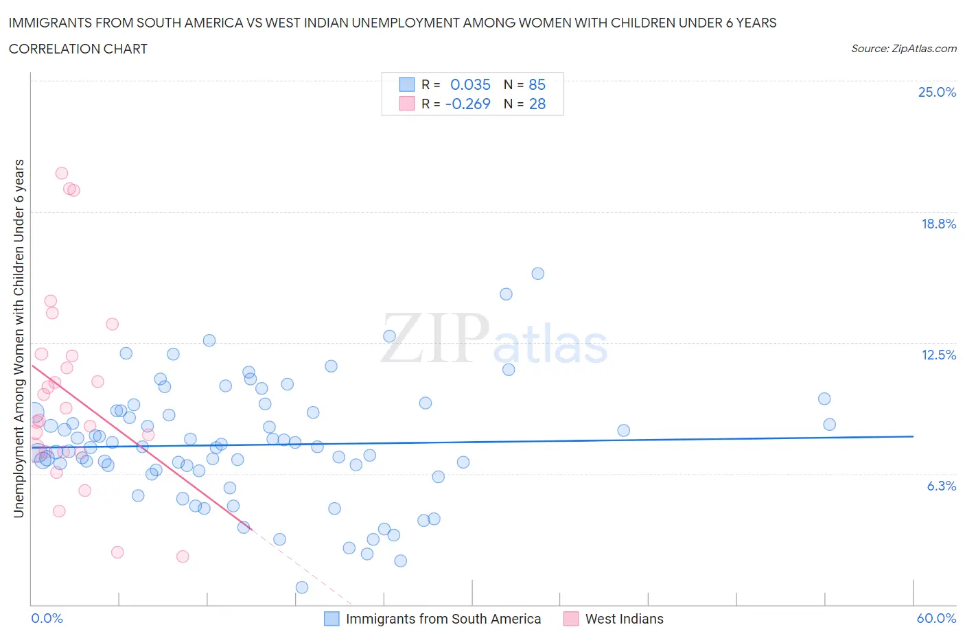 Immigrants from South America vs West Indian Unemployment Among Women with Children Under 6 years