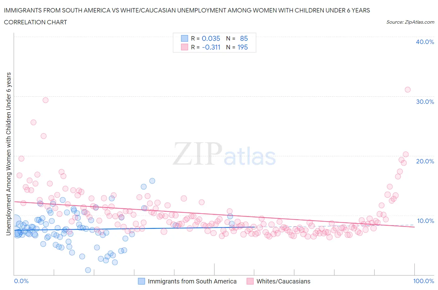 Immigrants from South America vs White/Caucasian Unemployment Among Women with Children Under 6 years