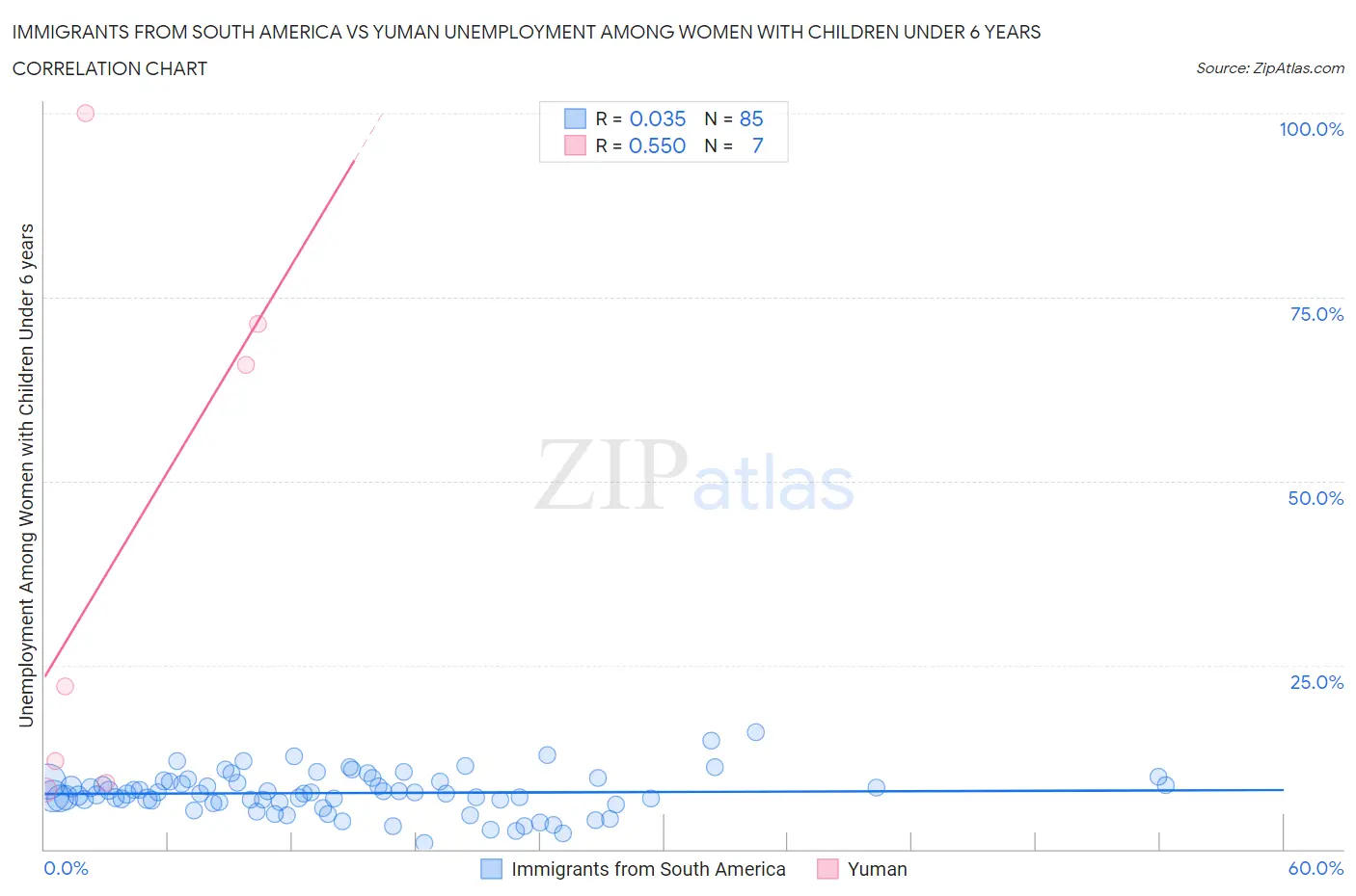 Immigrants from South America vs Yuman Unemployment Among Women with Children Under 6 years