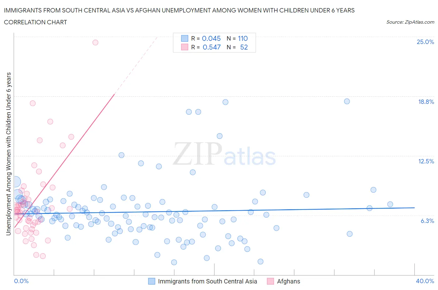 Immigrants from South Central Asia vs Afghan Unemployment Among Women with Children Under 6 years