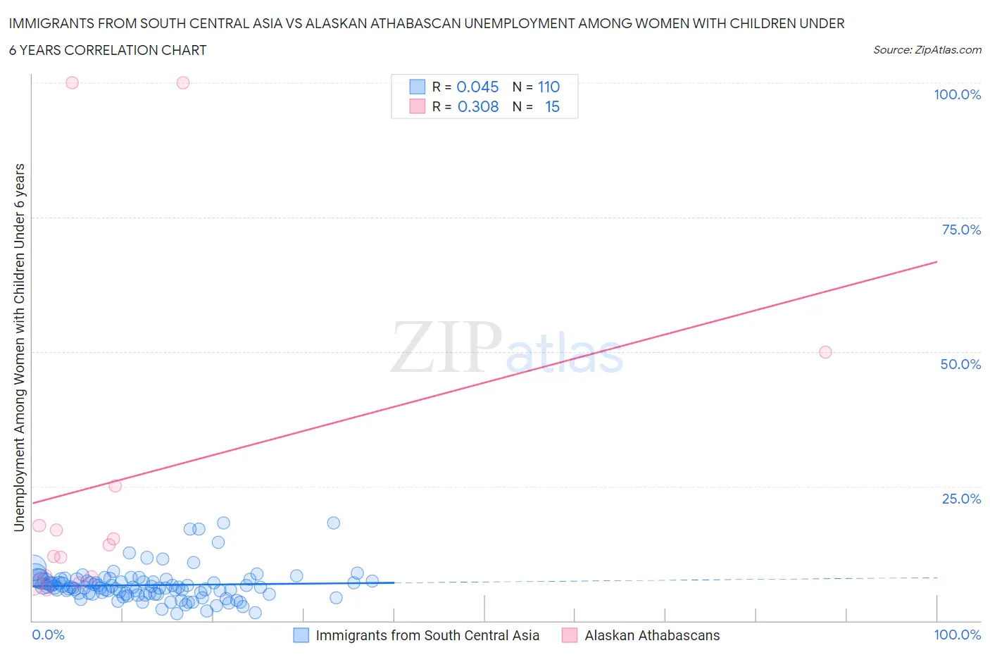 Immigrants from South Central Asia vs Alaskan Athabascan Unemployment Among Women with Children Under 6 years