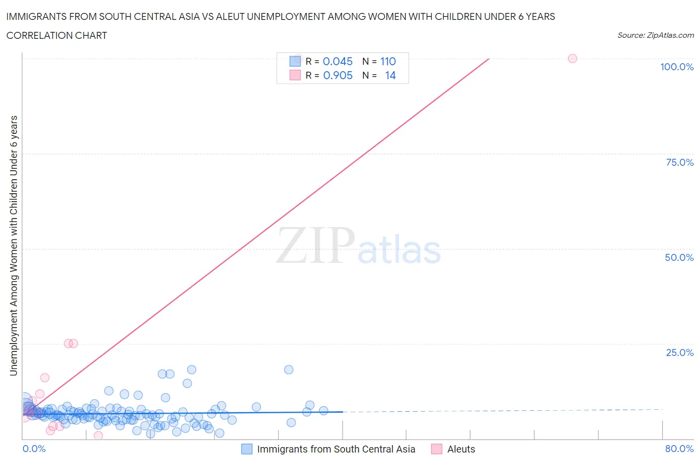 Immigrants from South Central Asia vs Aleut Unemployment Among Women with Children Under 6 years