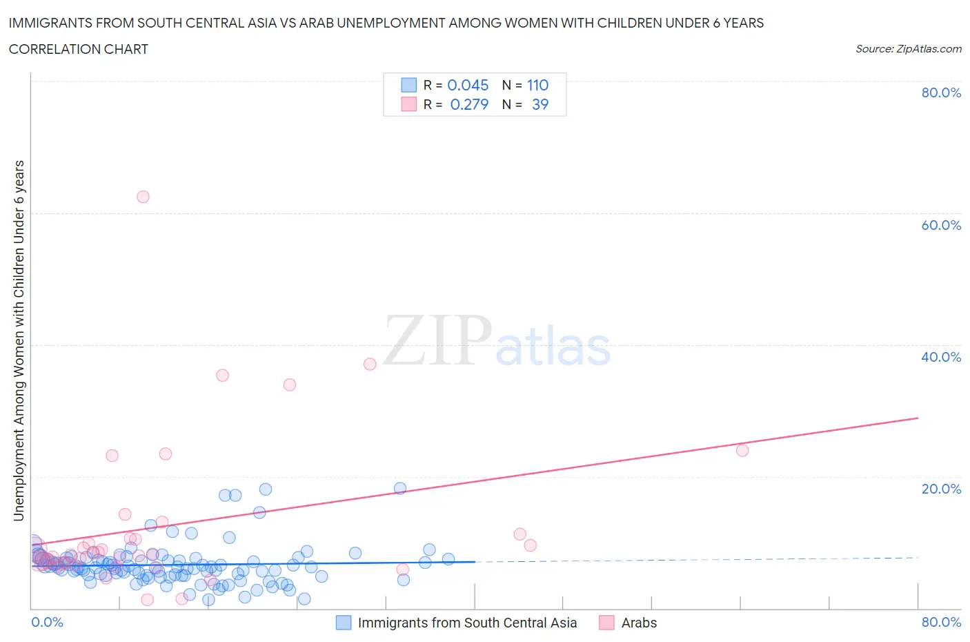 Immigrants from South Central Asia vs Arab Unemployment Among Women with Children Under 6 years