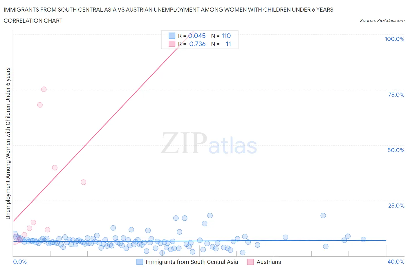 Immigrants from South Central Asia vs Austrian Unemployment Among Women with Children Under 6 years