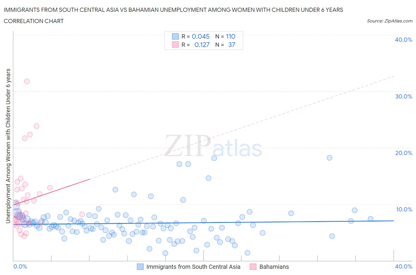 Immigrants from South Central Asia vs Bahamian Unemployment Among Women with Children Under 6 years