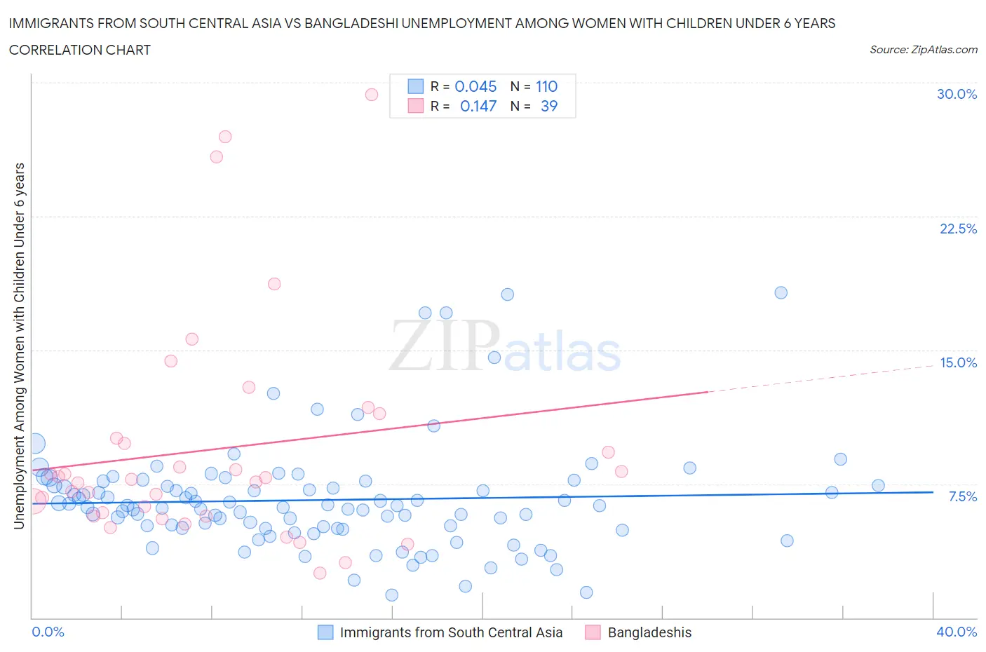 Immigrants from South Central Asia vs Bangladeshi Unemployment Among Women with Children Under 6 years