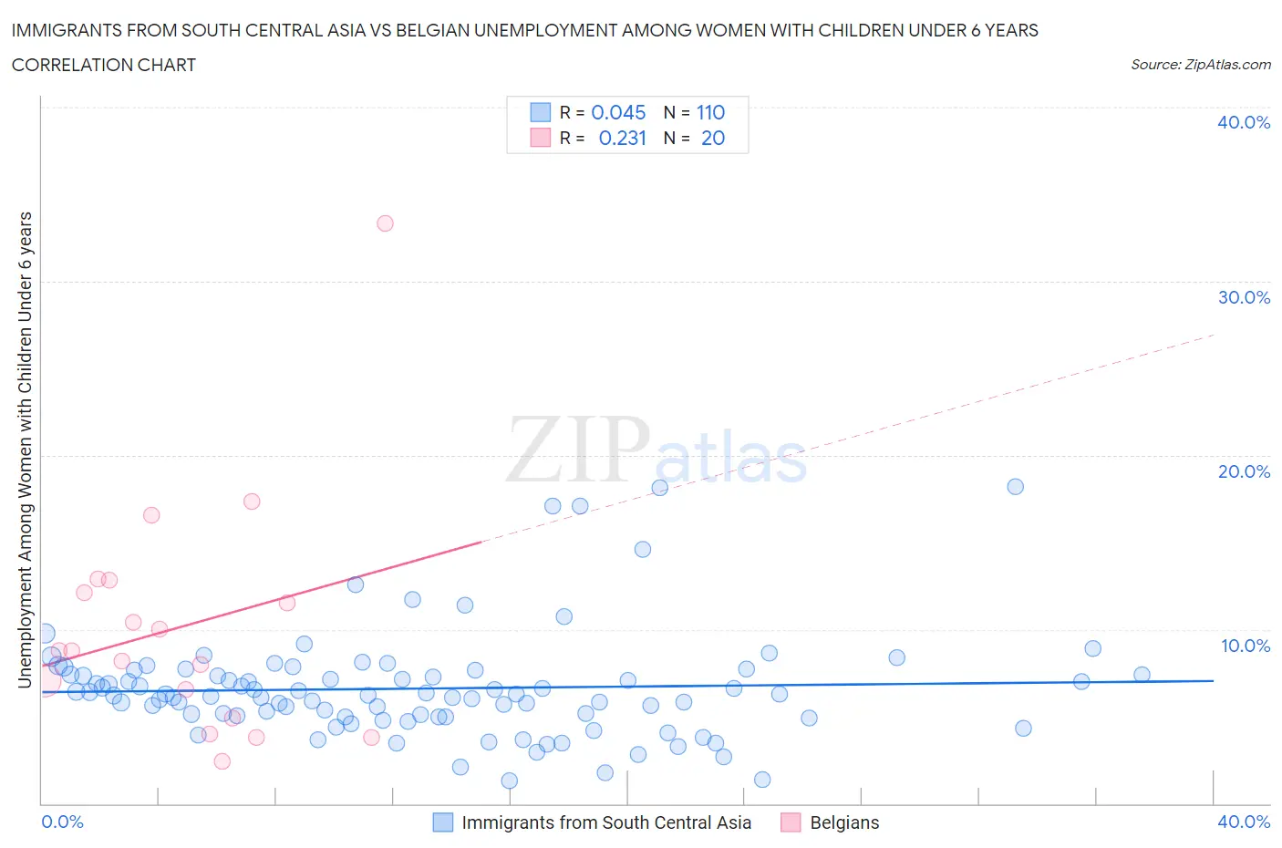 Immigrants from South Central Asia vs Belgian Unemployment Among Women with Children Under 6 years
