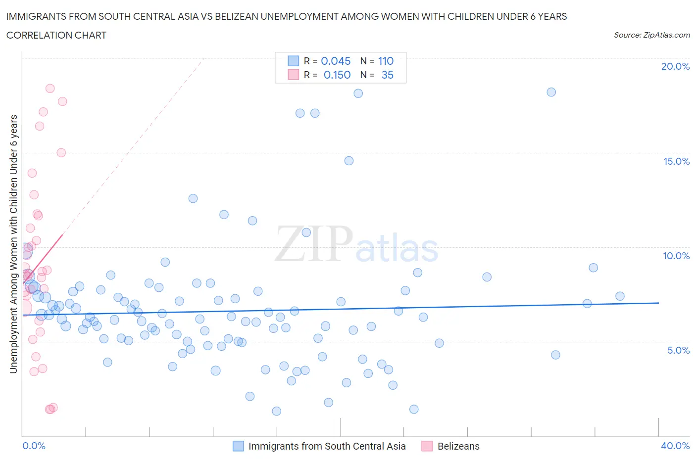 Immigrants from South Central Asia vs Belizean Unemployment Among Women with Children Under 6 years