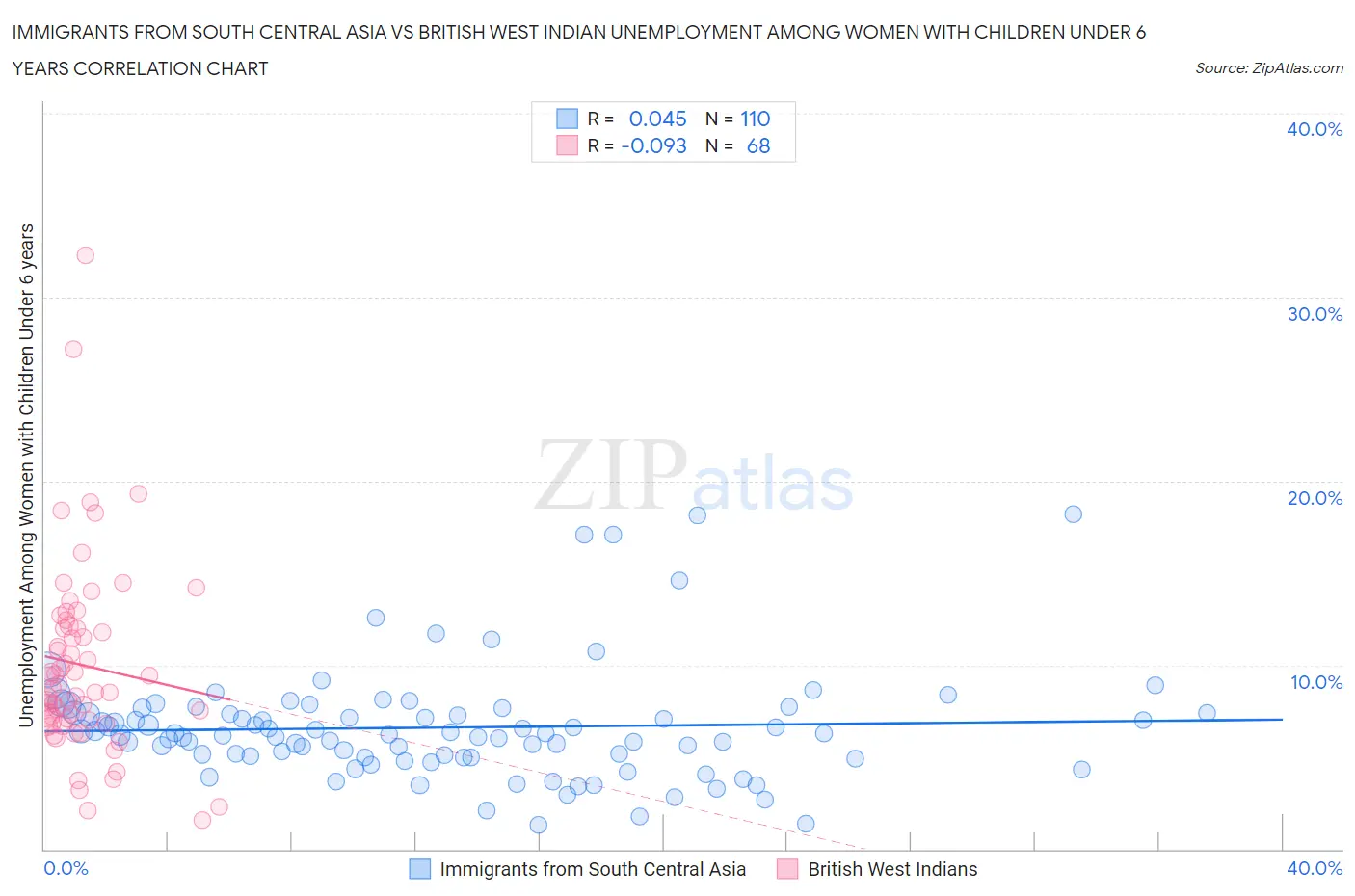 Immigrants from South Central Asia vs British West Indian Unemployment Among Women with Children Under 6 years