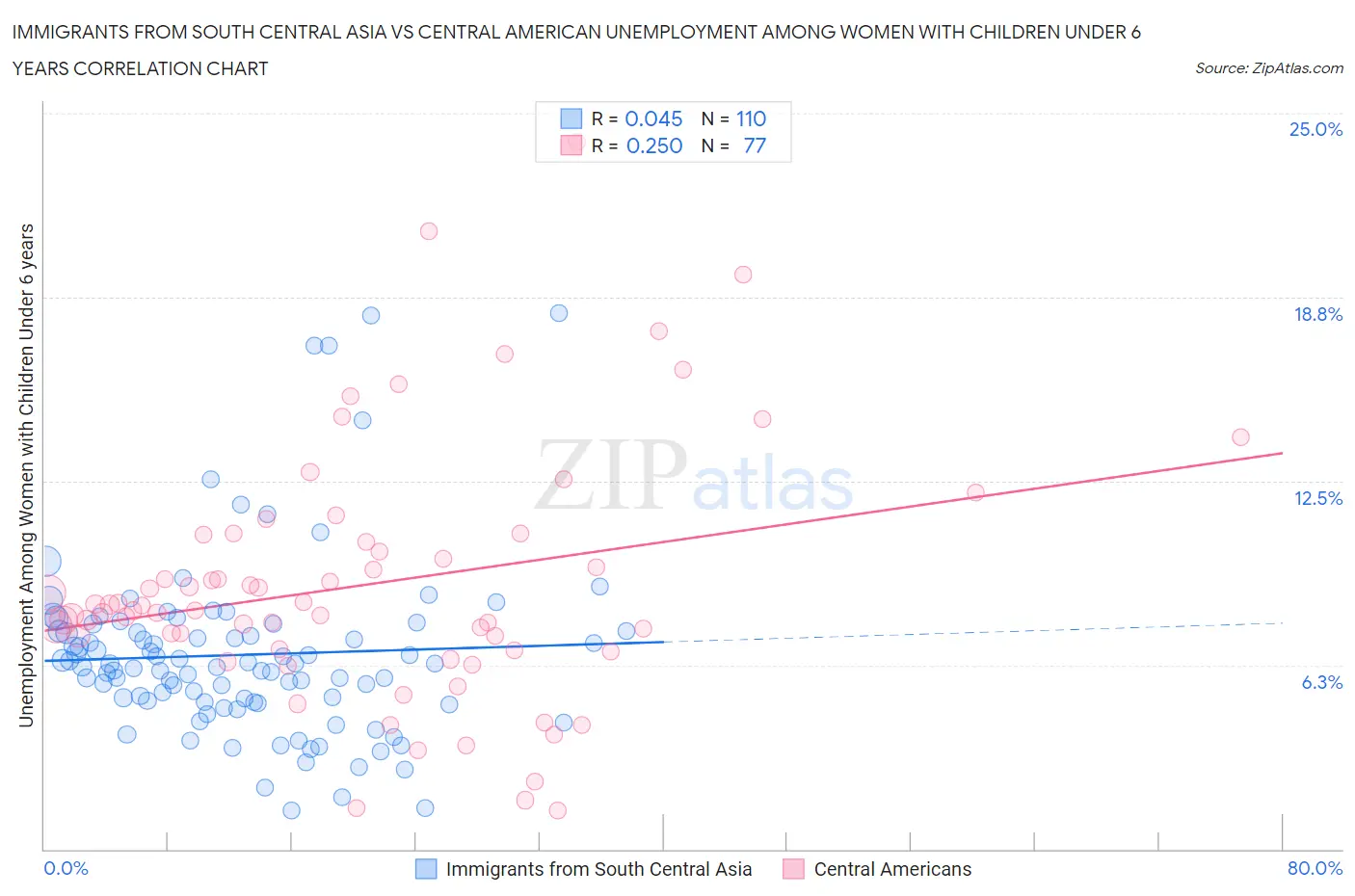 Immigrants from South Central Asia vs Central American Unemployment Among Women with Children Under 6 years