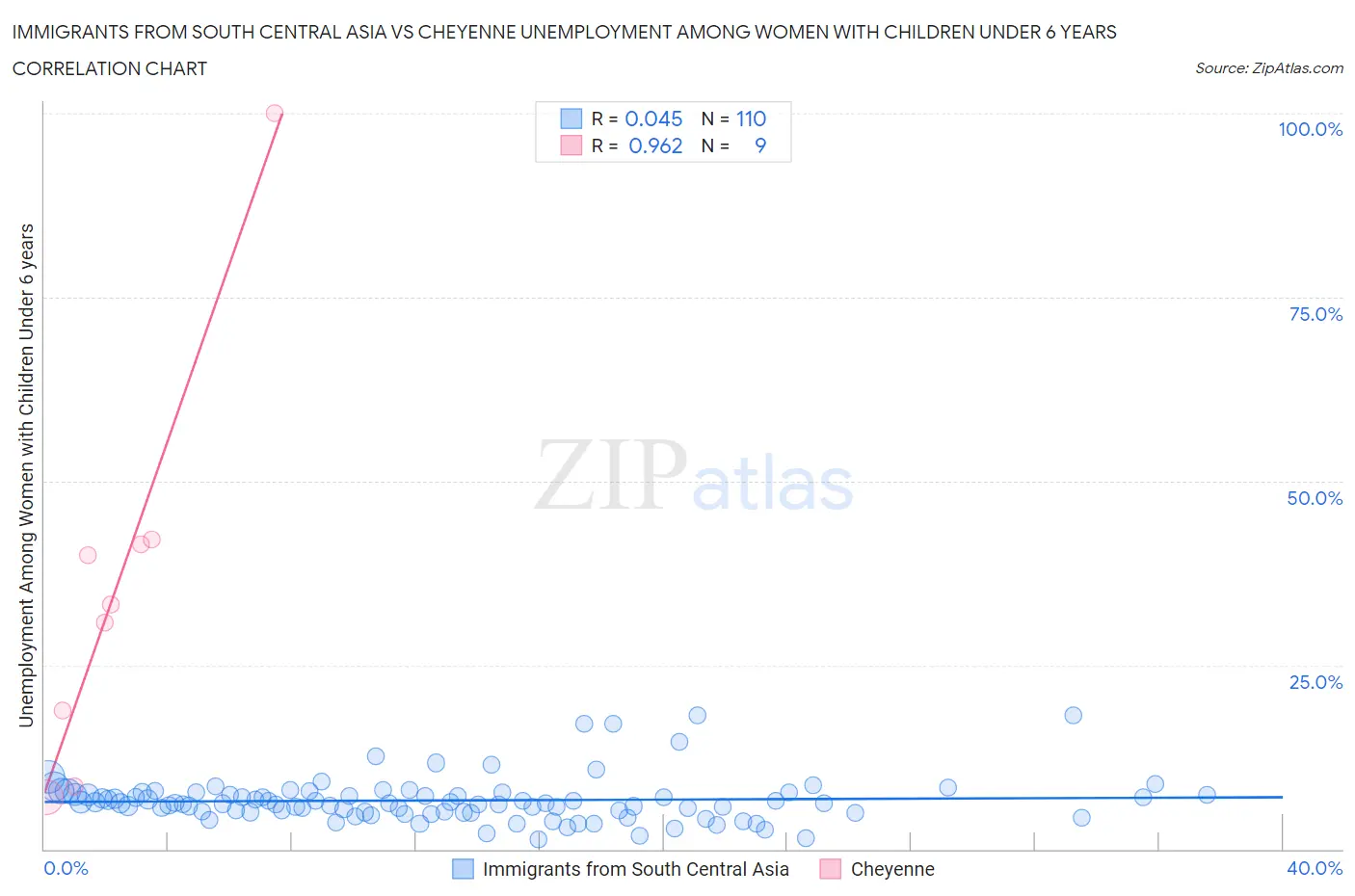 Immigrants from South Central Asia vs Cheyenne Unemployment Among Women with Children Under 6 years