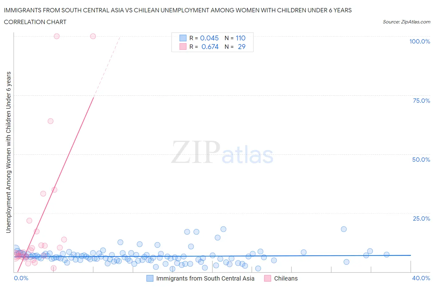 Immigrants from South Central Asia vs Chilean Unemployment Among Women with Children Under 6 years