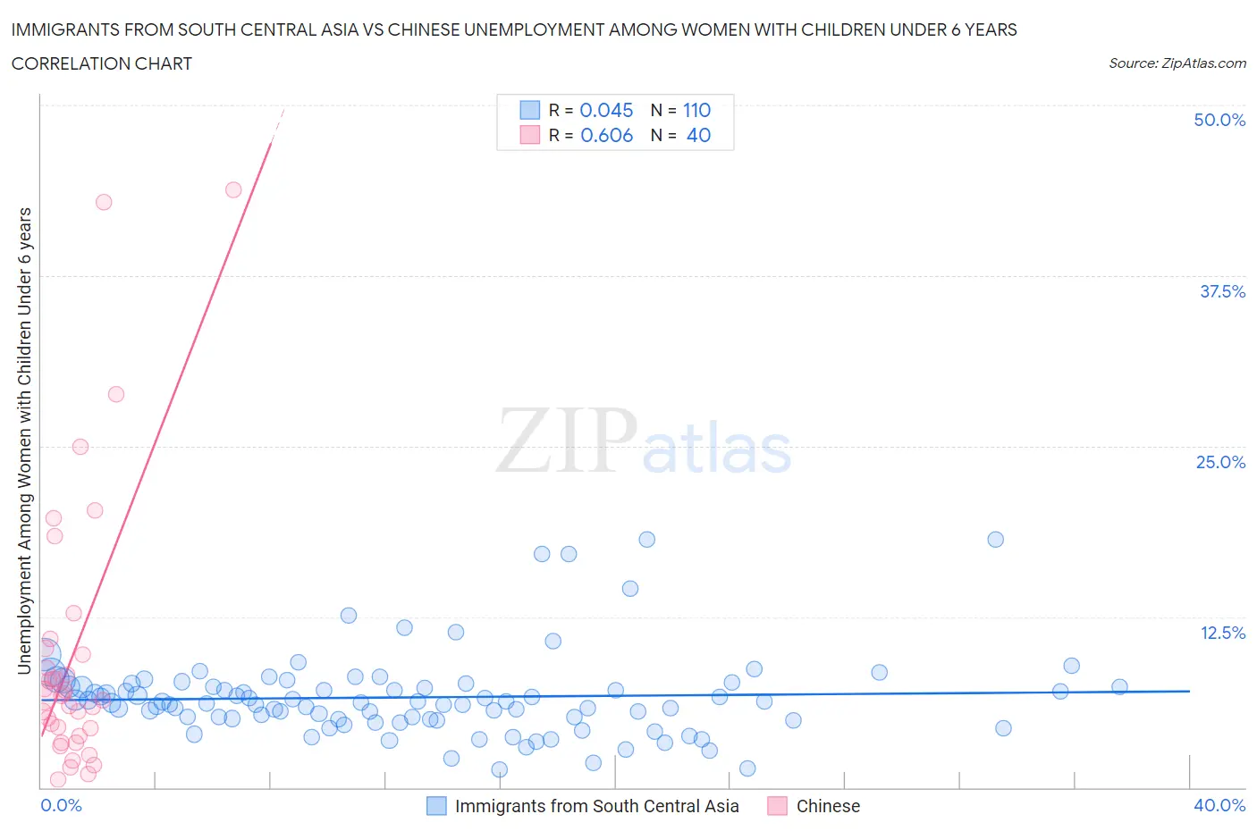 Immigrants from South Central Asia vs Chinese Unemployment Among Women with Children Under 6 years