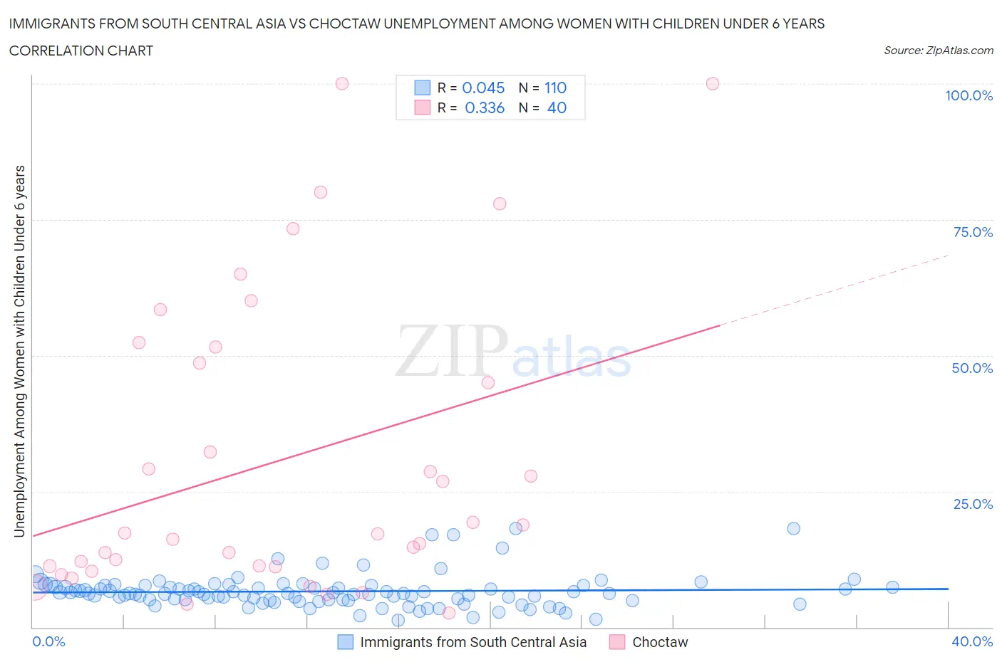 Immigrants from South Central Asia vs Choctaw Unemployment Among Women with Children Under 6 years