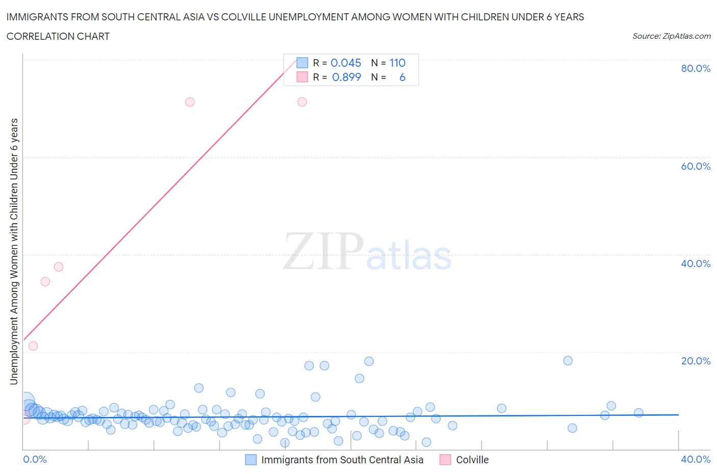 Immigrants from South Central Asia vs Colville Unemployment Among Women with Children Under 6 years