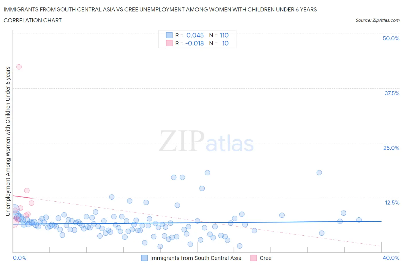 Immigrants from South Central Asia vs Cree Unemployment Among Women with Children Under 6 years