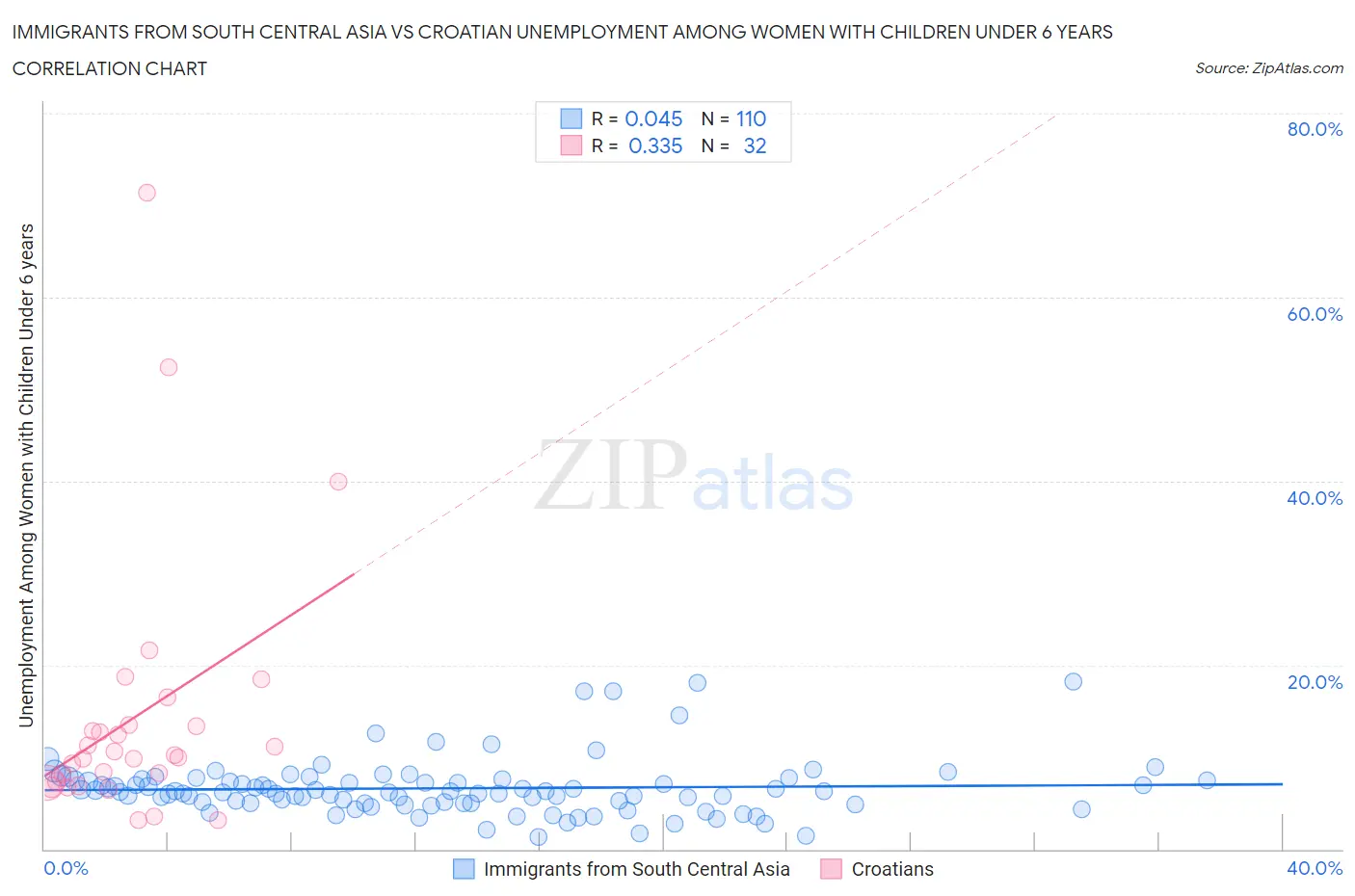 Immigrants from South Central Asia vs Croatian Unemployment Among Women with Children Under 6 years