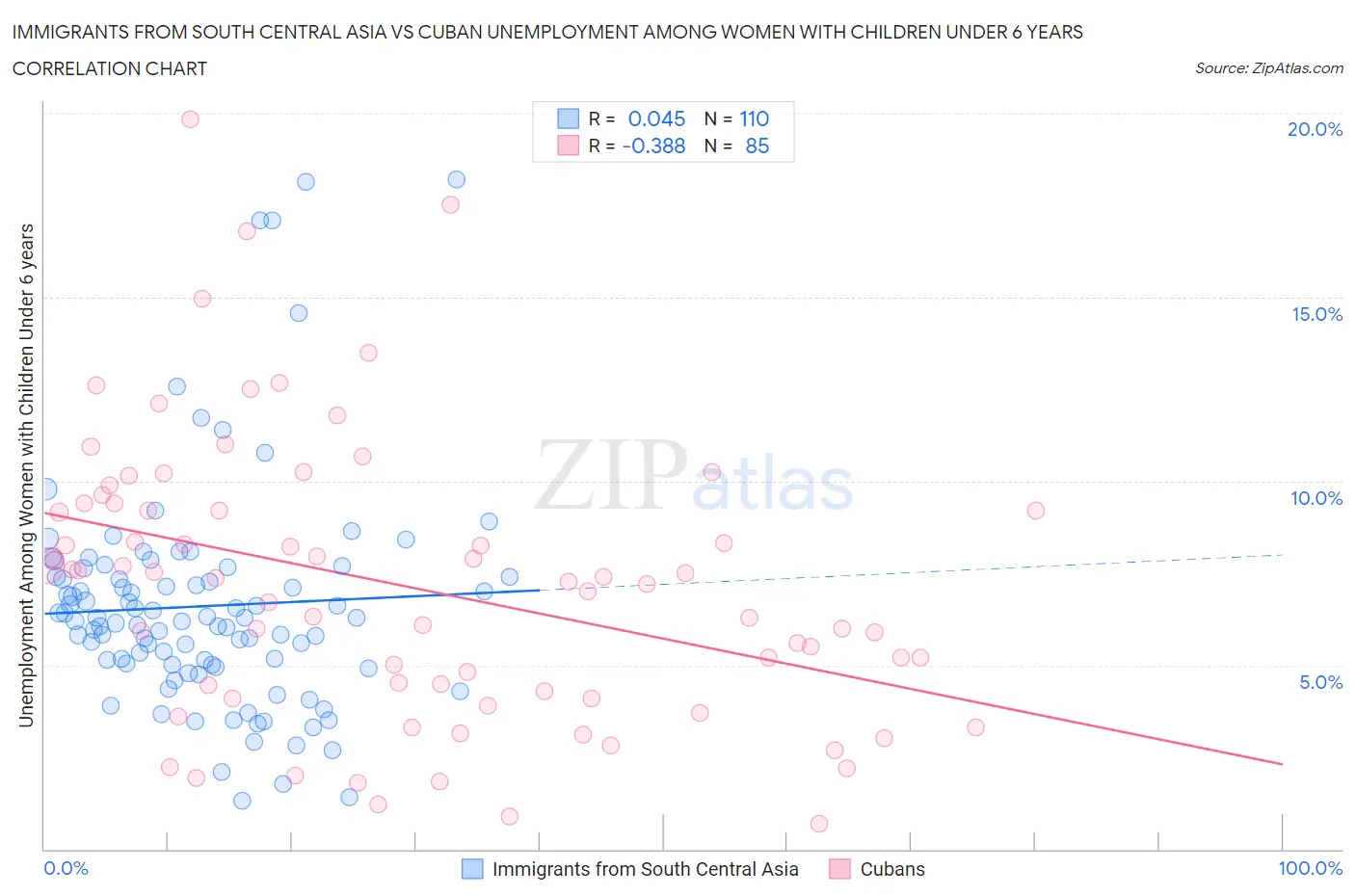 Immigrants from South Central Asia vs Cuban Unemployment Among Women with Children Under 6 years