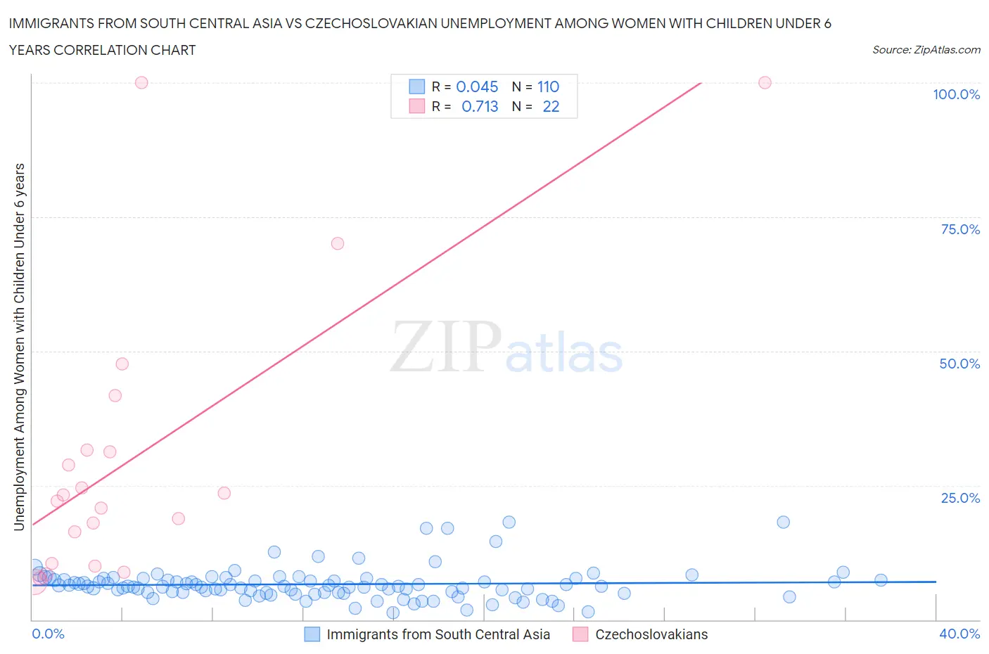 Immigrants from South Central Asia vs Czechoslovakian Unemployment Among Women with Children Under 6 years