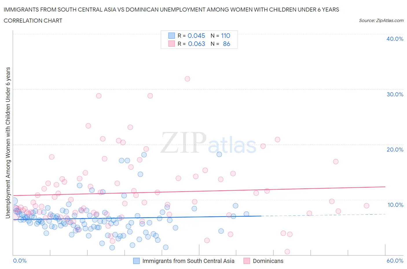 Immigrants from South Central Asia vs Dominican Unemployment Among Women with Children Under 6 years