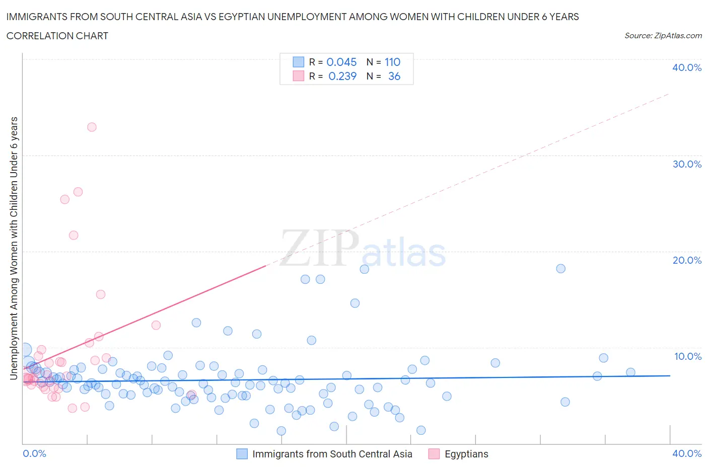 Immigrants from South Central Asia vs Egyptian Unemployment Among Women with Children Under 6 years
