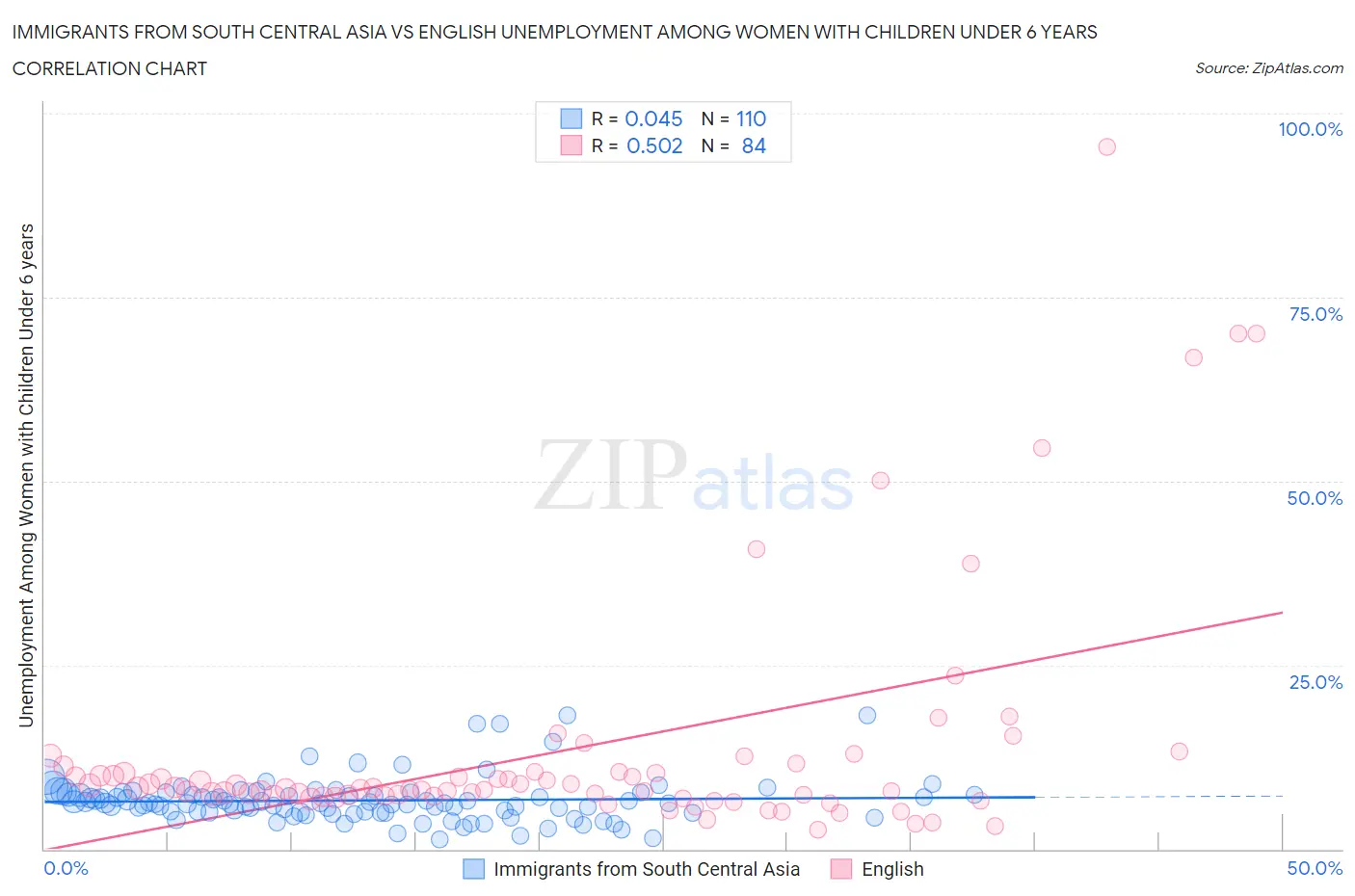 Immigrants from South Central Asia vs English Unemployment Among Women with Children Under 6 years