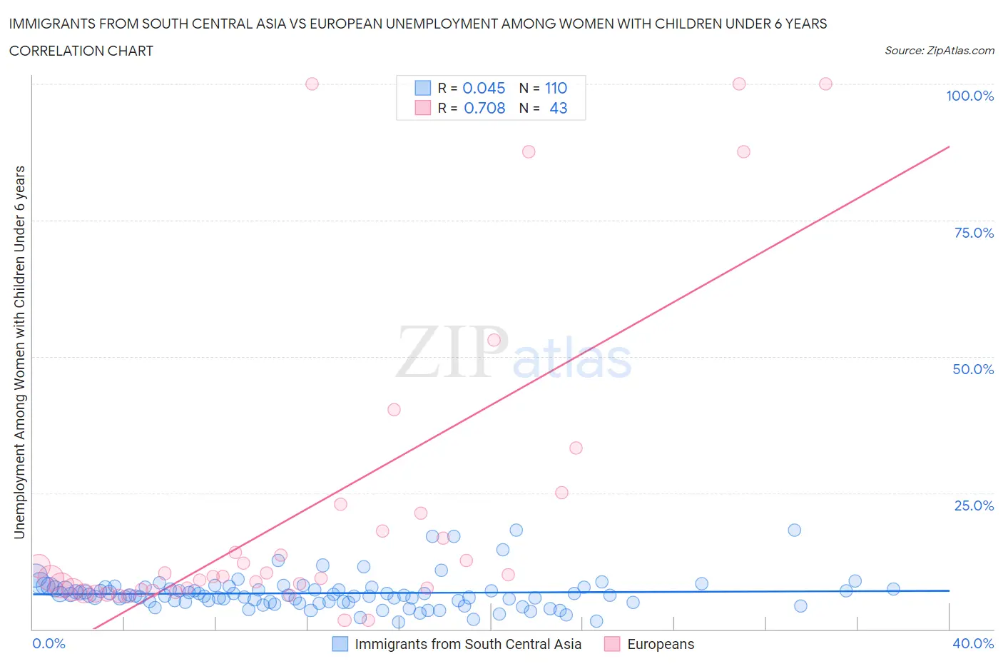 Immigrants from South Central Asia vs European Unemployment Among Women with Children Under 6 years