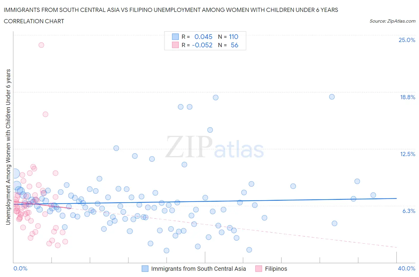Immigrants from South Central Asia vs Filipino Unemployment Among Women with Children Under 6 years