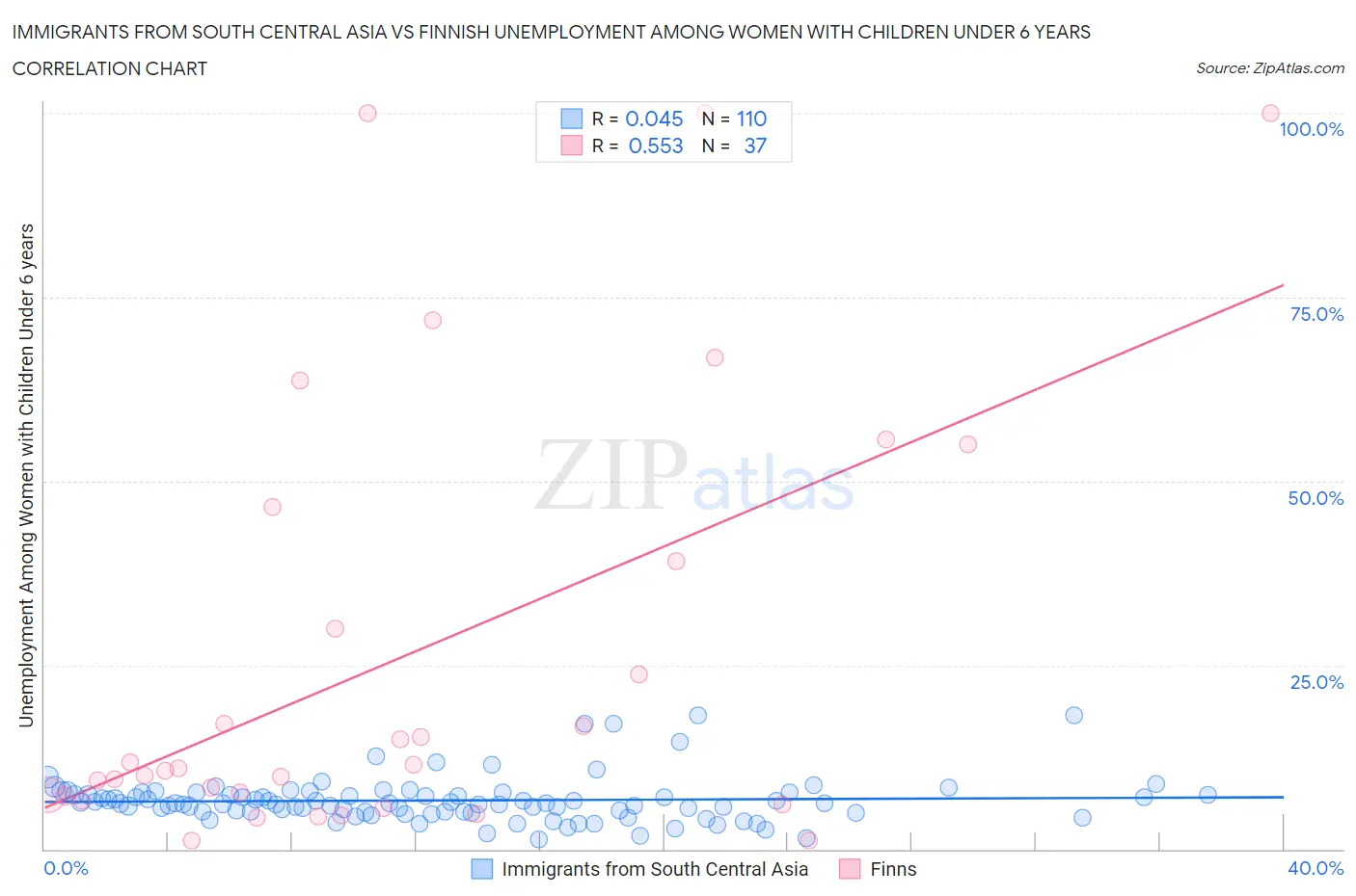 Immigrants from South Central Asia vs Finnish Unemployment Among Women with Children Under 6 years