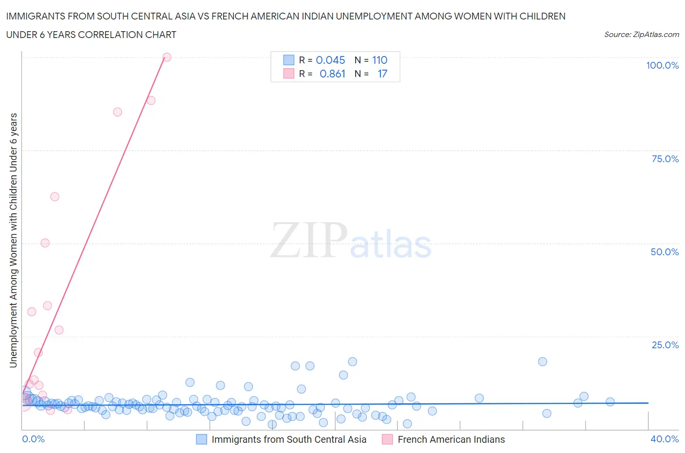 Immigrants from South Central Asia vs French American Indian Unemployment Among Women with Children Under 6 years