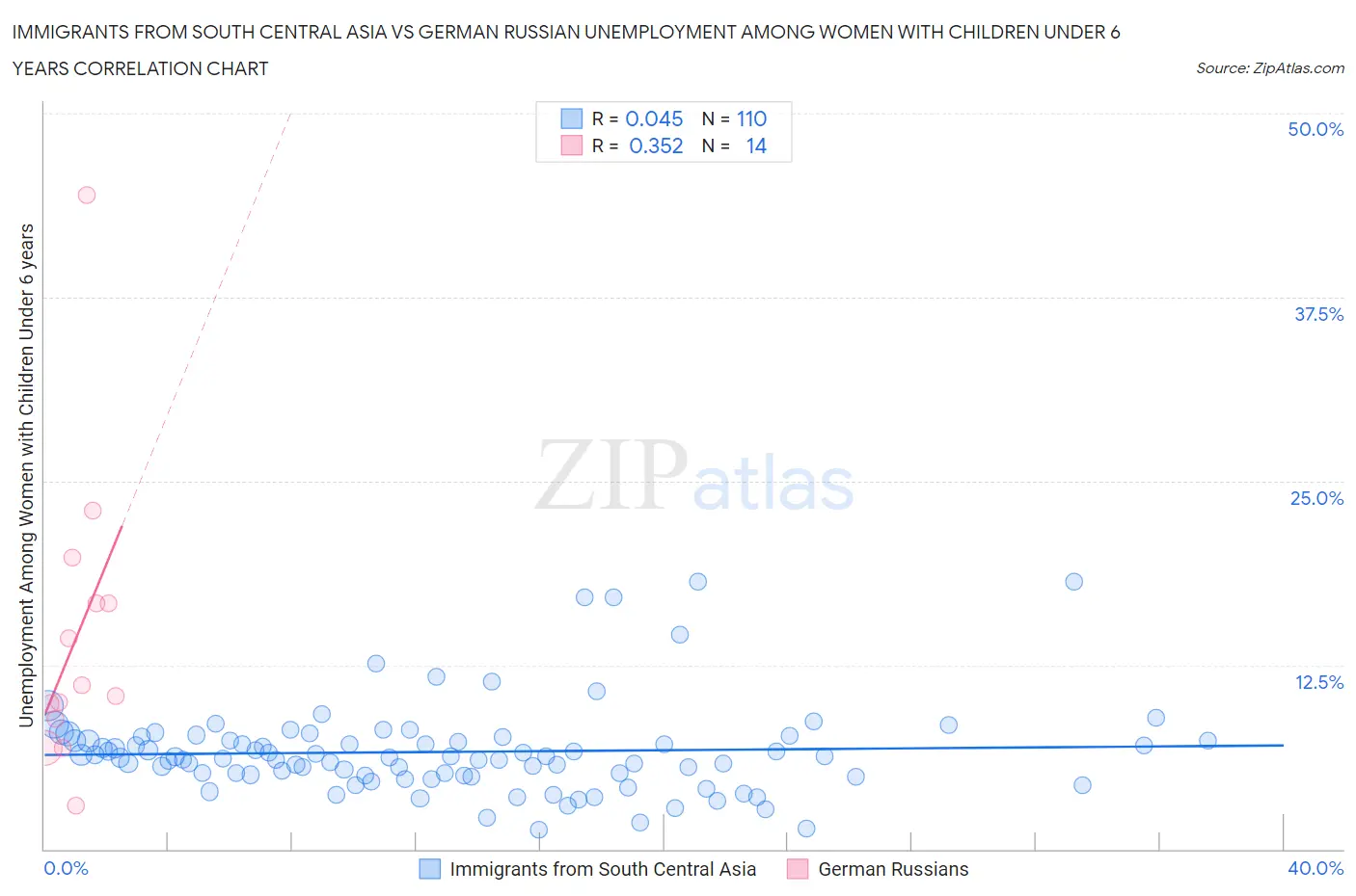 Immigrants from South Central Asia vs German Russian Unemployment Among Women with Children Under 6 years