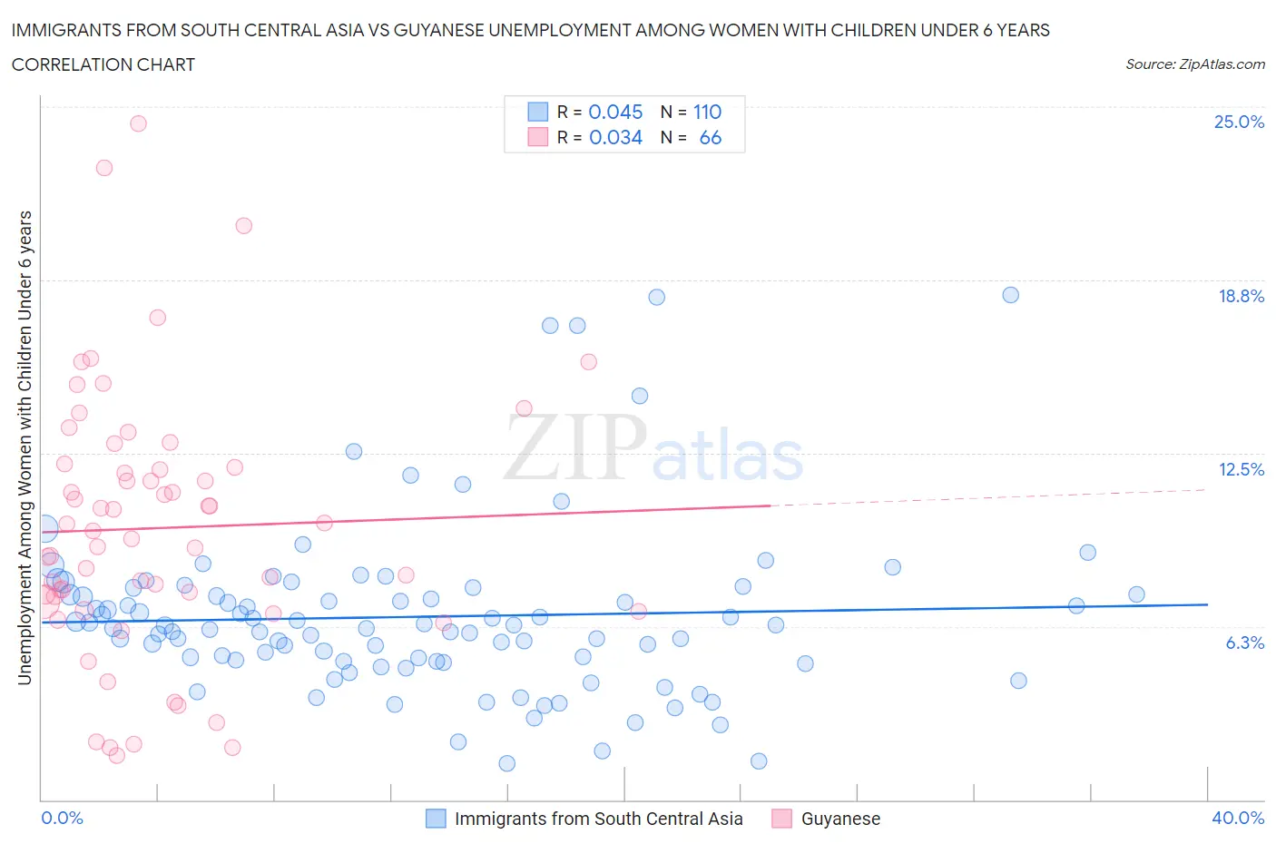 Immigrants from South Central Asia vs Guyanese Unemployment Among Women with Children Under 6 years