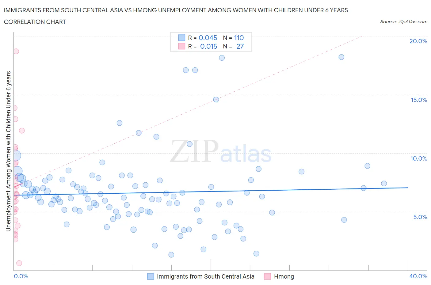 Immigrants from South Central Asia vs Hmong Unemployment Among Women with Children Under 6 years