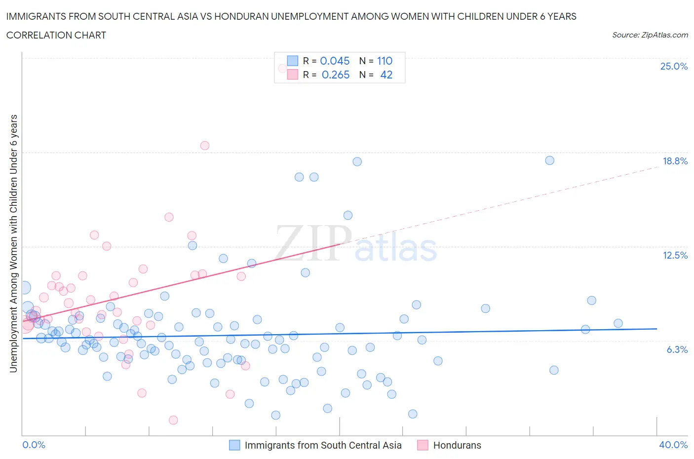 Immigrants from South Central Asia vs Honduran Unemployment Among Women with Children Under 6 years
