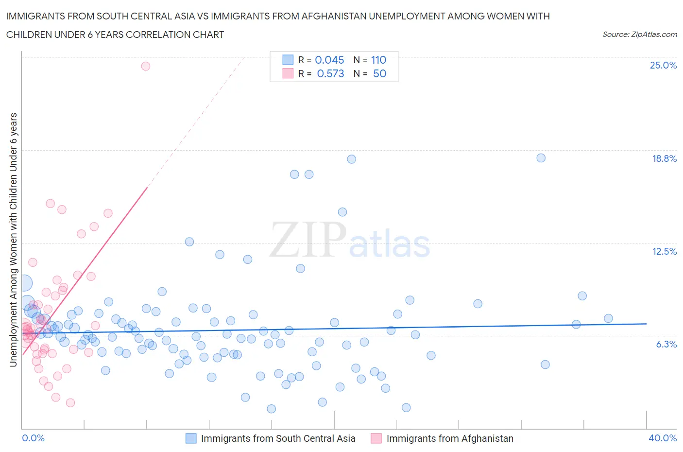 Immigrants from South Central Asia vs Immigrants from Afghanistan Unemployment Among Women with Children Under 6 years