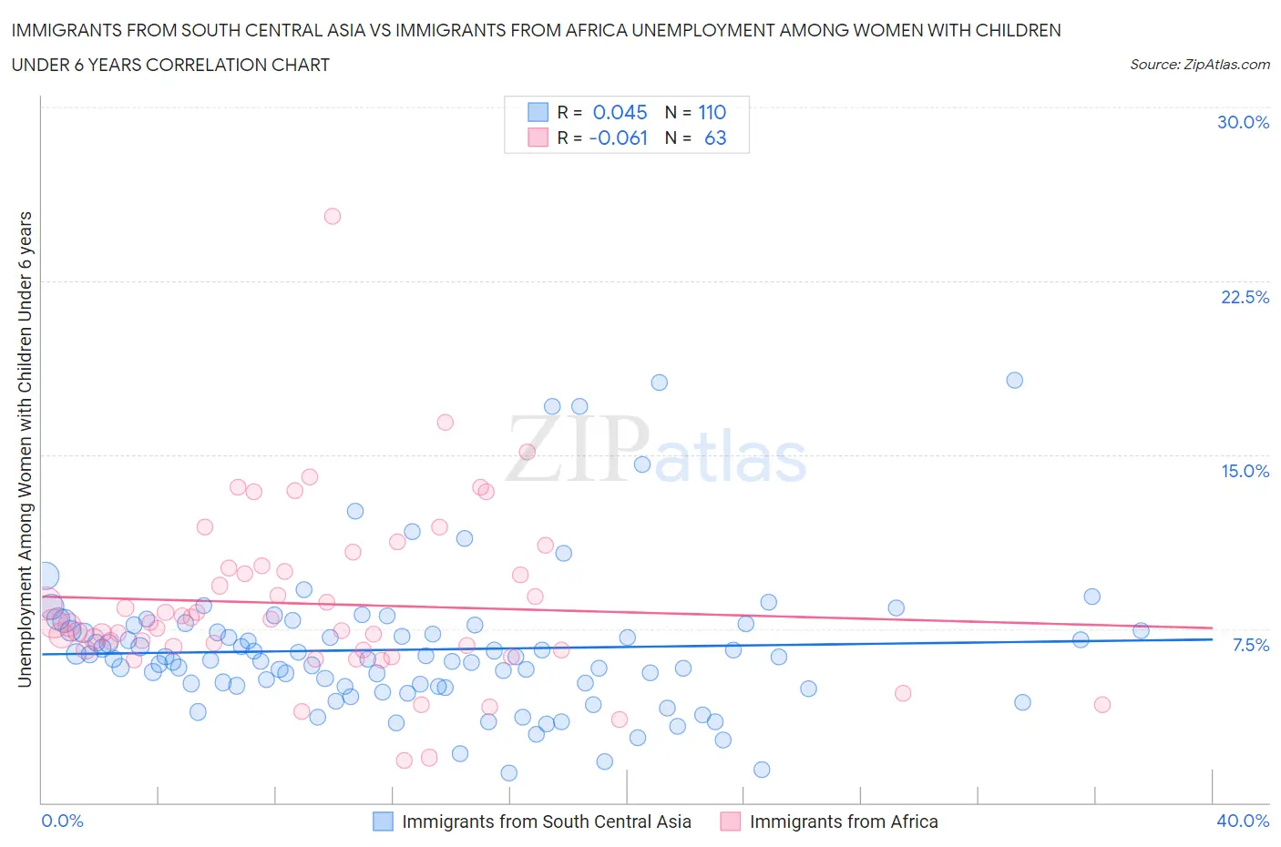 Immigrants from South Central Asia vs Immigrants from Africa Unemployment Among Women with Children Under 6 years