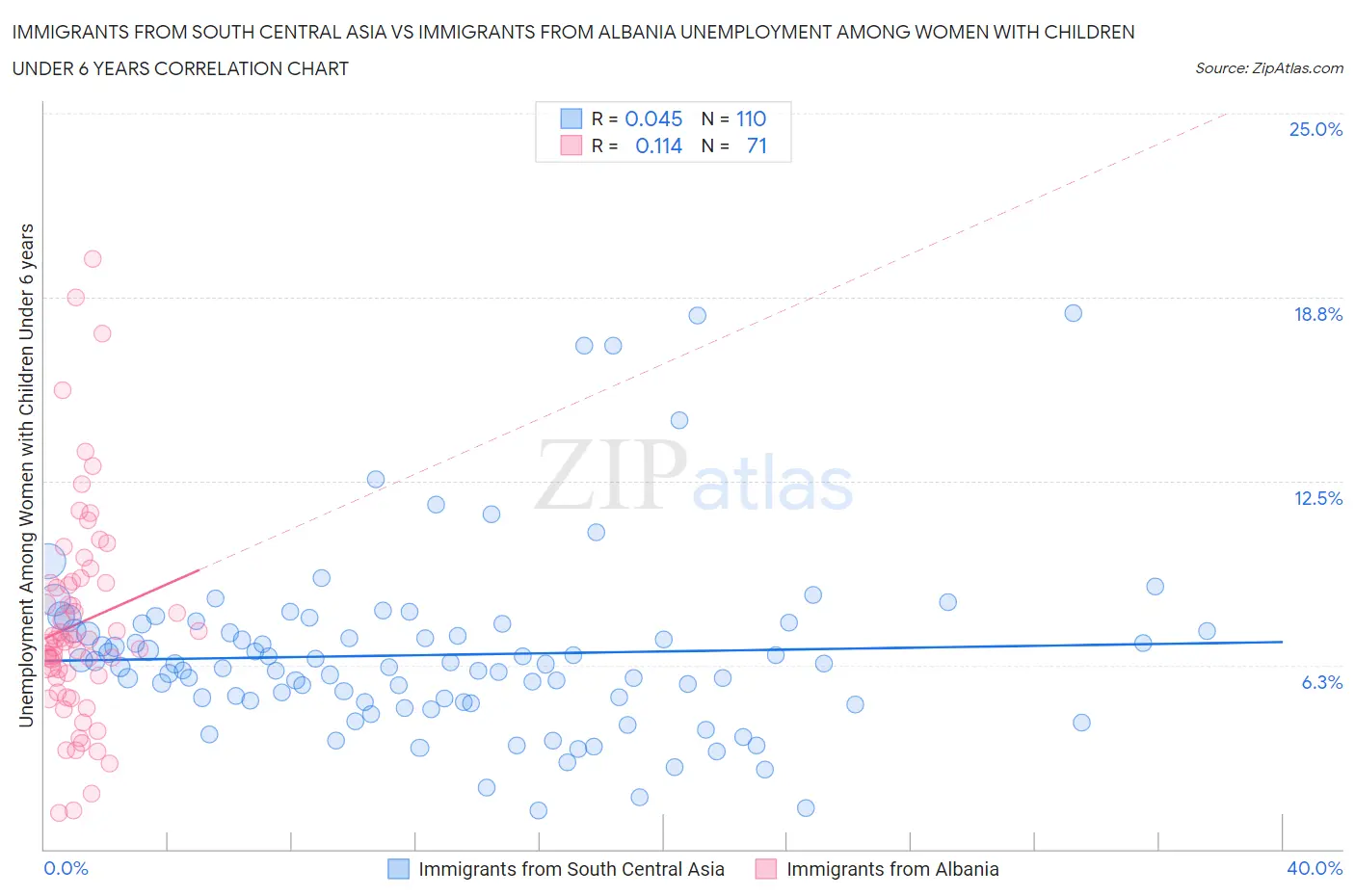 Immigrants from South Central Asia vs Immigrants from Albania Unemployment Among Women with Children Under 6 years