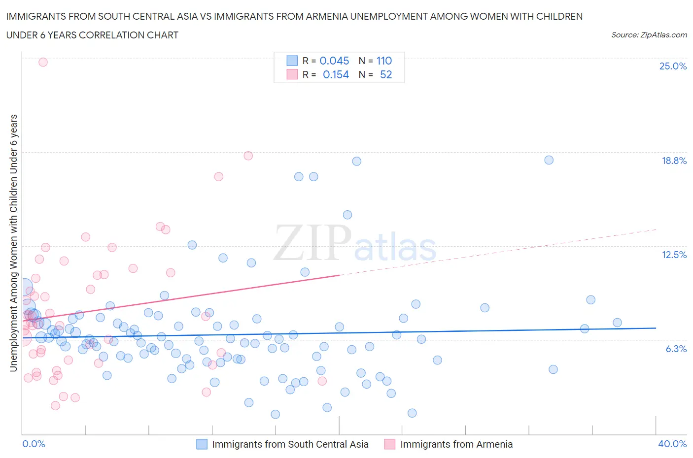 Immigrants from South Central Asia vs Immigrants from Armenia Unemployment Among Women with Children Under 6 years